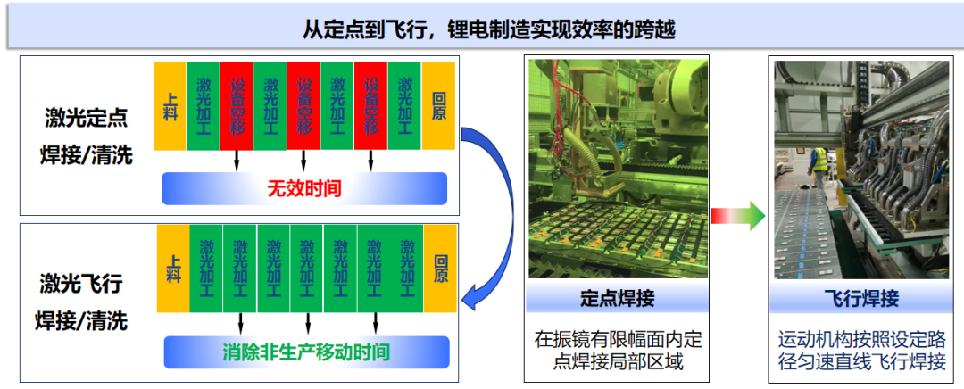 高油价下锂电扩产加速，锐科激光飞行焊解决焊接效率难题
