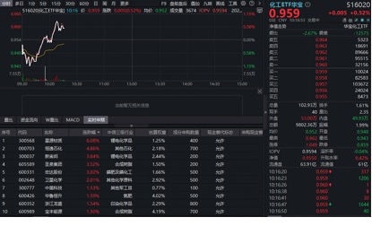 惊天反转！化工板块逆市猛拉，华宝基金化工ETF（516020）盘中翻红！机构：上游化工品价格有望周期上行