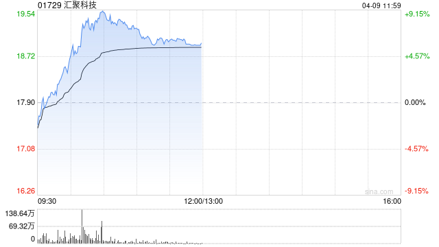 光通信概念股集体上涨 汇聚科技涨超6%长飞光纤光缆涨超3%