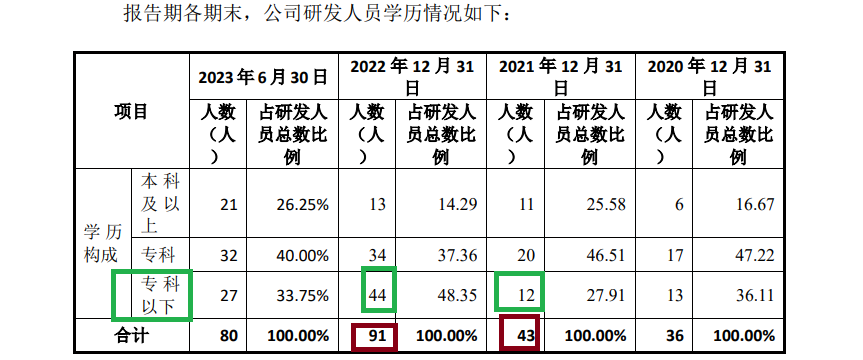 思索技术前次“带病闯关”闪退后再冲IPO：申报前大量招聘研发人员 其中专科及以下人数越来越多占比最高