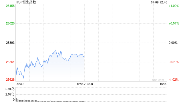 港股午评:恒指跌0.35% 科指跌1.26% 黄金股普跌 AI应用股活跃 智谱涨超13%