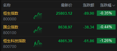 港股午评:恒指跌0.35% 科指跌1.26% 黄金股普跌 AI应用股活跃 智谱涨超13%