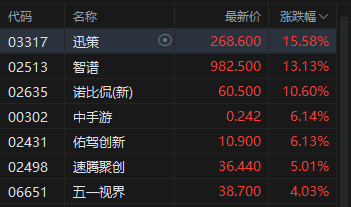 港股午评:恒指跌0.35% 科指跌1.26% 黄金股普跌 AI应用股活跃 智谱涨超13%
