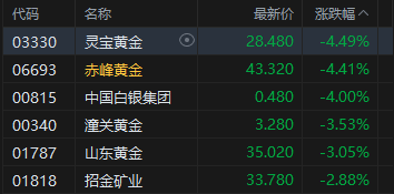 港股午评:恒指跌0.35% 科指跌1.26% 黄金股普跌 AI应用股活跃 智谱涨超13%
