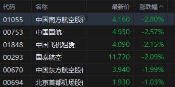 港股午评:恒指跌0.35% 科指跌1.26% 黄金股普跌 AI应用股活跃 智谱涨超13%