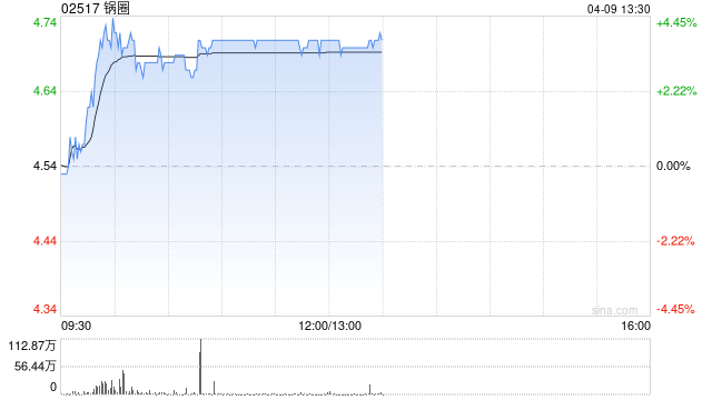 锅圈早盘涨逾4% 公司2026年开店和同店指引超预期