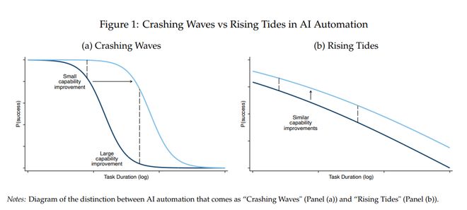 麻省理工:到2029年,AI足以胜任大部分基于文本的任务