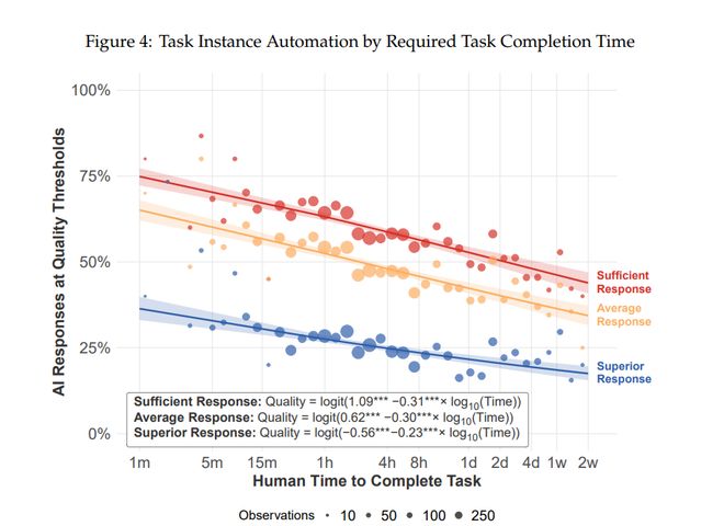 麻省理工:到2029年,AI足以胜任大部分基于文本的任务