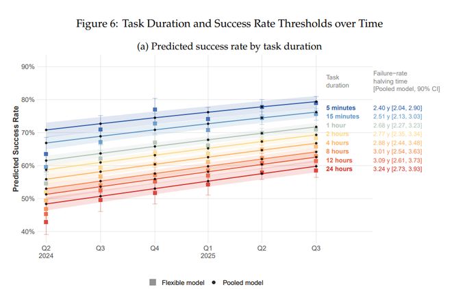 麻省理工:到2029年,AI足以胜任大部分基于文本的任务