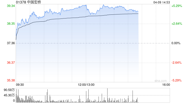 花旗：上调中国宏桥目标价至48港元 继续列为首选股