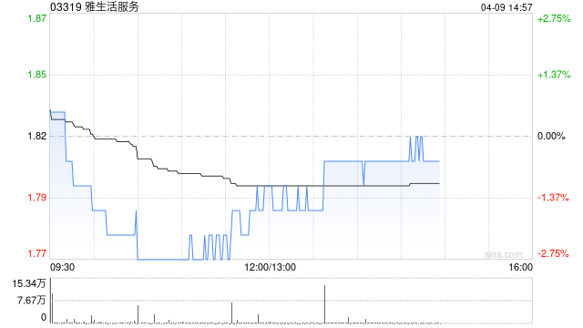 高盛：降雅生活服务目标价至2.25港元 评级“中性”