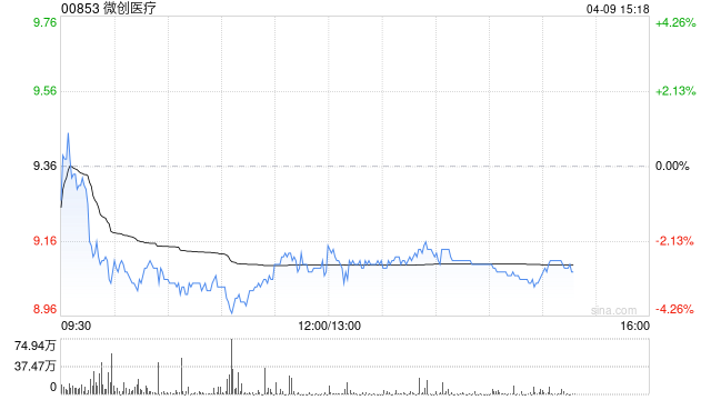 美银证券：降微创医疗目标价至13.9港元 重申“买入”评级