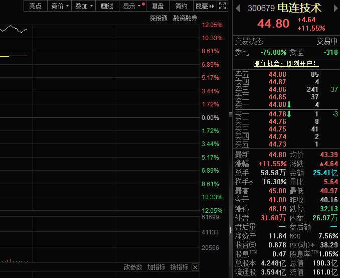 PCB概念集体大涨，电连技术股价涨超10%