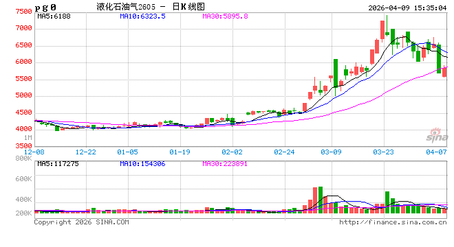 【库存解读·LPG】低库存支撑价格高位 后市地缘溢价面临回吐压力