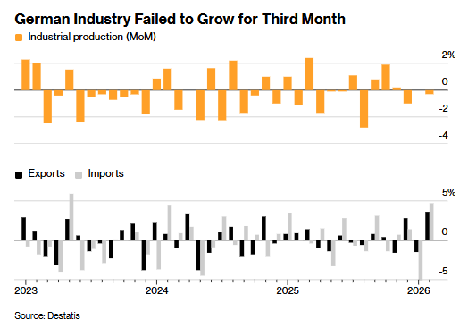 复苏预期恐落空！德国2月工业产出战前先衰 停火曙光难掩经济颓势