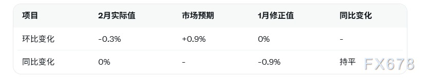 德国2月工业产出意外环比下滑0.3%，欧元兑美元延续调整