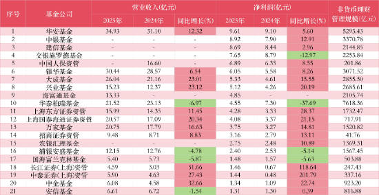 透视50家公募年报：广发净利大增38%跻身前三，工银瑞信30亿反超至第二，招商、汇添富双双下滑
