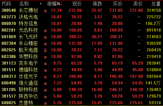 尾盘涨停！601869再创新高