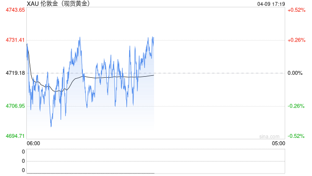 黄金冲高回落后在4700美元上方震荡整理，谨防再次下行调整