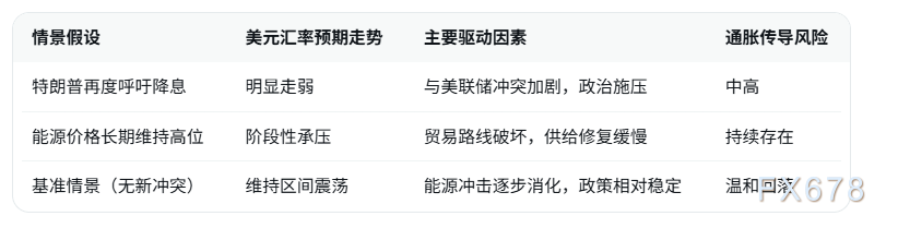 特朗普再呼降息美元或走弱，伊朗冲突油价冲击难完全消退