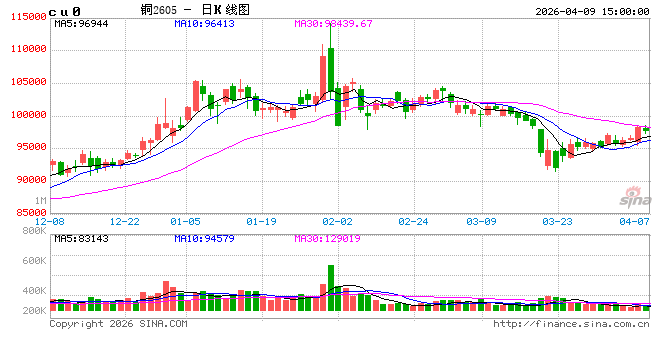 铜市“强现实”与“弱预期”博弈，区间震荡仍是主旋律