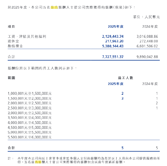 中资券商国际化提速 有员工最高年薪超1500万