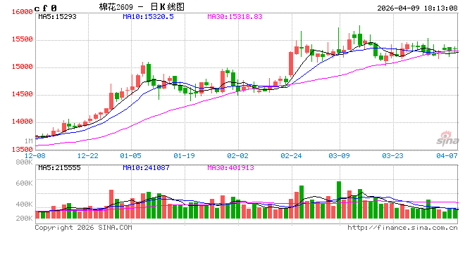 光大期货0409热点追踪:棉花波动平稳,市场静待新棉种植落地