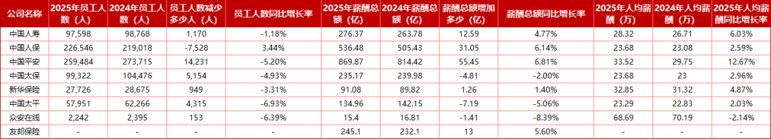 上市险企哪家员工多、薪酬高？仅人保逆势扩编、平安减员仍涨薪、众安高薪微降，三家总薪酬降低