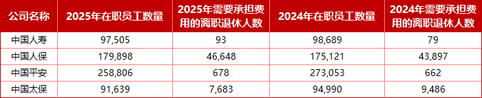 上市险企哪家员工多、薪酬高？仅人保逆势扩编、平安减员仍涨薪、众安高薪微降，三家总薪酬降低