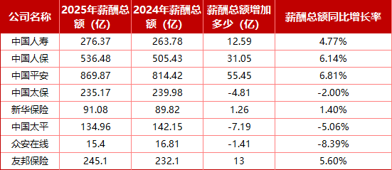 上市险企哪家员工多、薪酬高？仅人保逆势扩编、平安减员仍涨薪、众安高薪微降，三家总薪酬降低