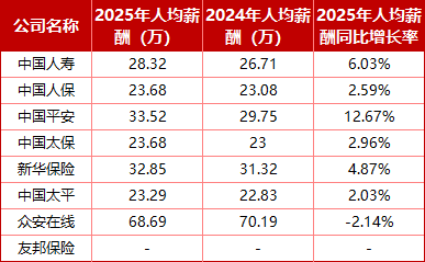 上市险企哪家员工多、薪酬高？仅人保逆势扩编、平安减员仍涨薪、众安高薪微降，三家总薪酬降低