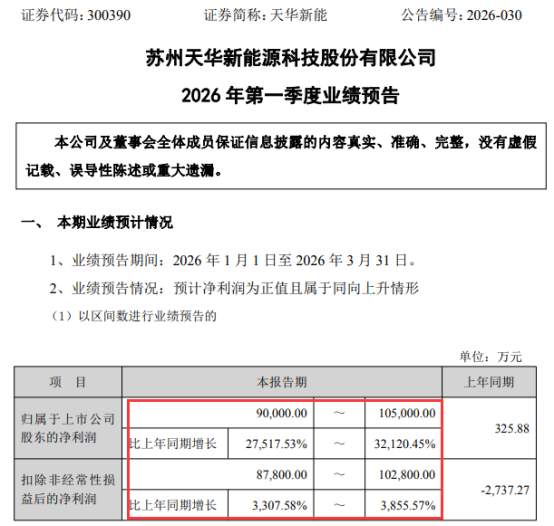 净利暴增超275倍！储能龙头2026Q1业绩预告出炉