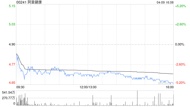 高盛：降阿里健康目标价至4.8港元 评级“中性” 料AI投资拖累利润