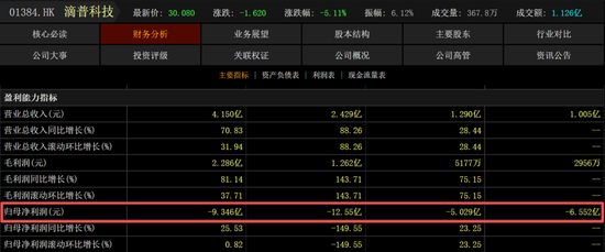 “企业AI第一股”连亏四年！行政开支暴增3.3倍，拖累股价一个月跌超七成