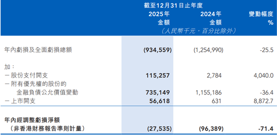 “企业AI第一股”连亏四年！行政开支暴增3.3倍，拖累股价一个月跌超七成