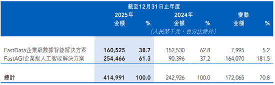 “企业AI第一股”连亏四年！行政开支暴增3.3倍，拖累股价一个月跌超七成