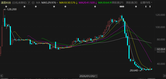 “企业AI第一股”连亏四年！行政开支暴增3.3倍，拖累股价一个月跌超七成