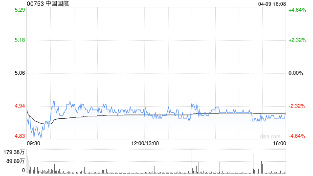 星展：中国国航受累油价急升今年料录重大亏损 降目标价至4.1港元
