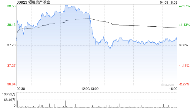 小摩：领展房产基金出售新加坡资产为资本回收好开端 但维持“中性”评级
