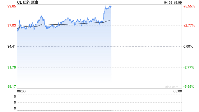 快讯：WTI原油期货涨幅扩大至5% 创日内新高