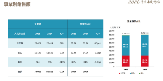 康师傅“再来一瓶”多店不兑换! 消费者跑多家门店皆失败,怒斥:没能力就别做活动