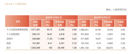 兴业银行去年信用卡贷款余额缩水约11%，不良率仍超3%