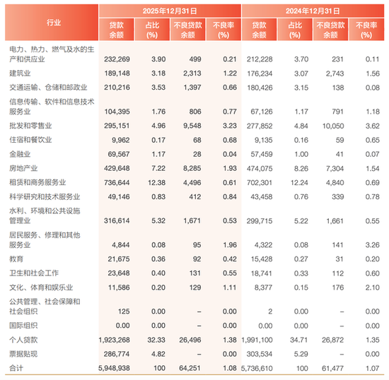 兴业银行去年信用卡贷款余额缩水约11%，不良率仍超3%