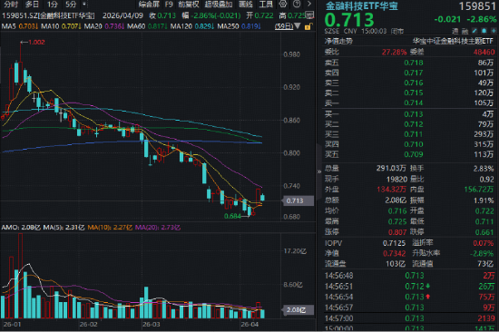 CPO逆市走强！东山精密、中际旭创携手新高！华宝基金电子ETF上探1.2%，金融科技ETF获净申购超1亿份！