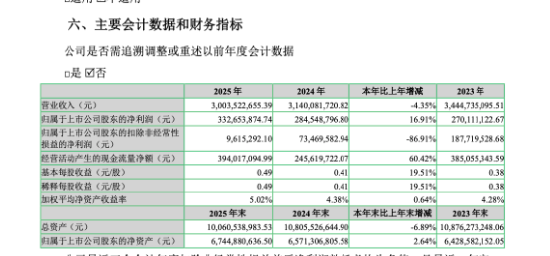七匹狼一年靠投资赚出3.33亿元净利，男装主业为何只剩961万元扣非利润？ | 长三角资本局