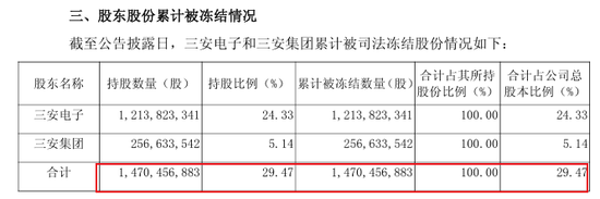 厦门富豪和女婿接连被查！公司还上市首亏，“A股半导体补贴王”究竟怎么了