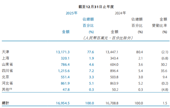 于建忠带领天津银行冲刺万亿，人均月薪超2万