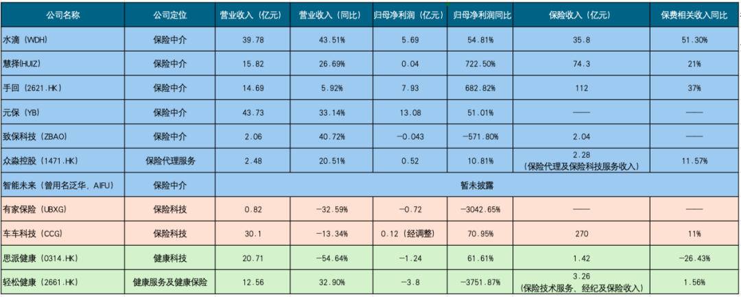 起底10家上市保险科技公司业绩：谁在领跑？谁在承压？