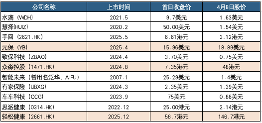 起底10家上市保险科技公司业绩：谁在领跑？谁在承压？