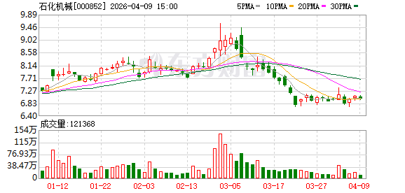 石化机械：科技创新是公司赖以生存和发展的基础